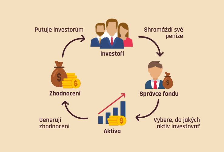 Fungování podílového fondu